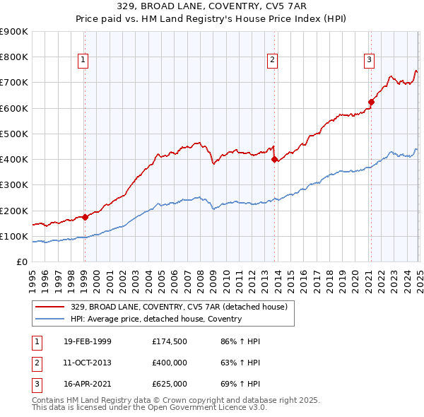 329, BROAD LANE, COVENTRY, CV5 7AR: Price paid vs HM Land Registry's House Price Index