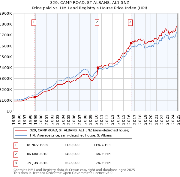 329, CAMP ROAD, ST ALBANS, AL1 5NZ: Price paid vs HM Land Registry's House Price Index