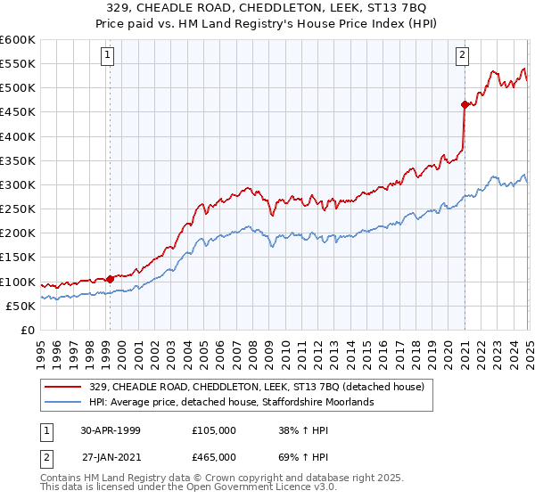 329, CHEADLE ROAD, CHEDDLETON, LEEK, ST13 7BQ: Price paid vs HM Land Registry's House Price Index