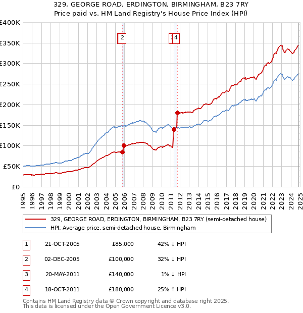 329, GEORGE ROAD, ERDINGTON, BIRMINGHAM, B23 7RY: Price paid vs HM Land Registry's House Price Index