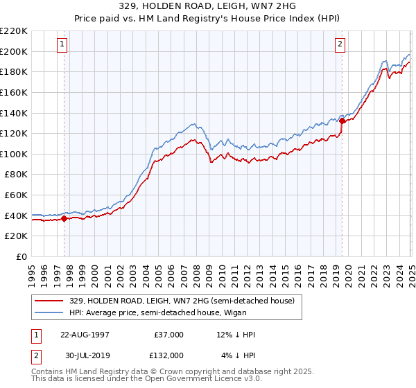 329, HOLDEN ROAD, LEIGH, WN7 2HG: Price paid vs HM Land Registry's House Price Index