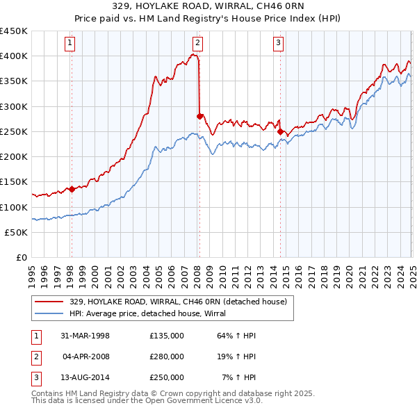 329, HOYLAKE ROAD, WIRRAL, CH46 0RN: Price paid vs HM Land Registry's House Price Index