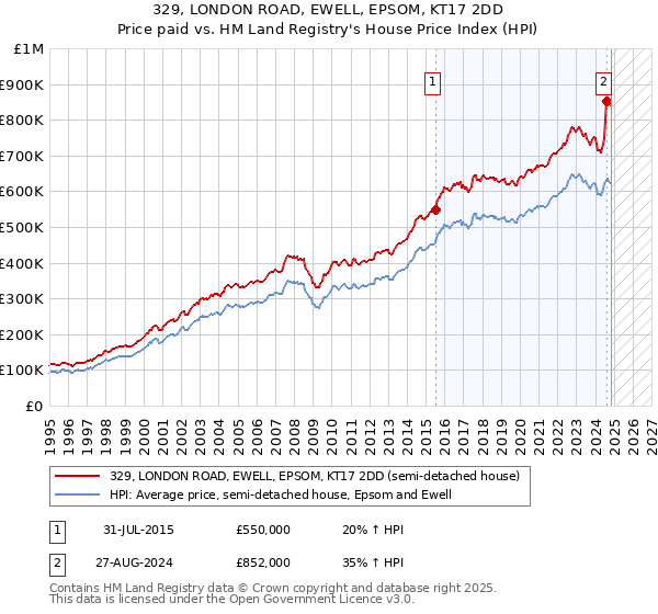 329, LONDON ROAD, EWELL, EPSOM, KT17 2DD: Price paid vs HM Land Registry's House Price Index