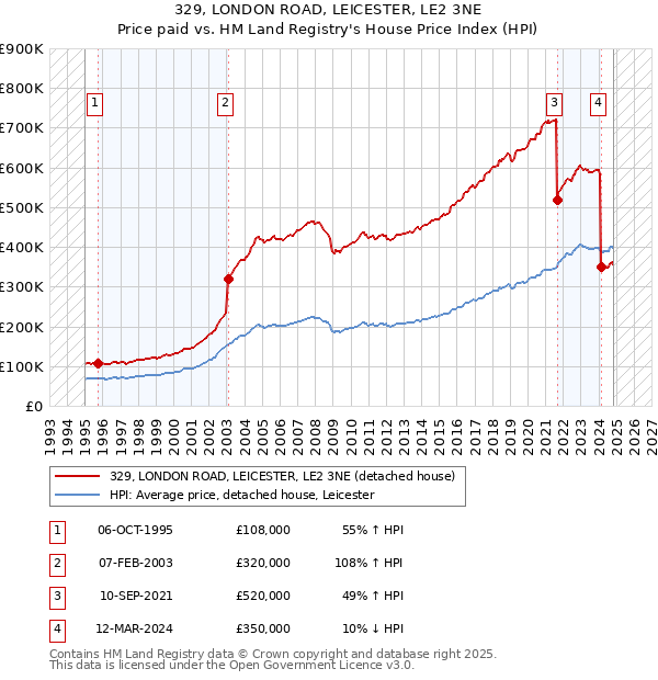 329, LONDON ROAD, LEICESTER, LE2 3NE: Price paid vs HM Land Registry's House Price Index