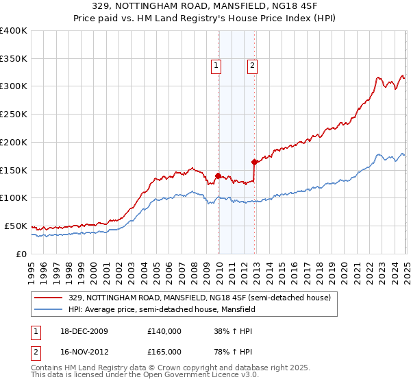 329, NOTTINGHAM ROAD, MANSFIELD, NG18 4SF: Price paid vs HM Land Registry's House Price Index