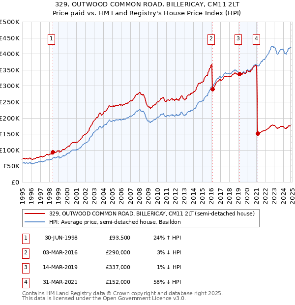 329, OUTWOOD COMMON ROAD, BILLERICAY, CM11 2LT: Price paid vs HM Land Registry's House Price Index