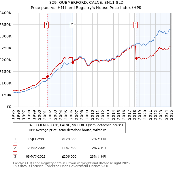 329, QUEMERFORD, CALNE, SN11 8LD: Price paid vs HM Land Registry's House Price Index