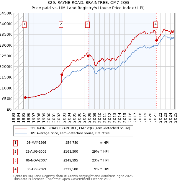 329, RAYNE ROAD, BRAINTREE, CM7 2QG: Price paid vs HM Land Registry's House Price Index