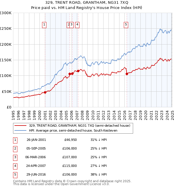 329, TRENT ROAD, GRANTHAM, NG31 7XQ: Price paid vs HM Land Registry's House Price Index