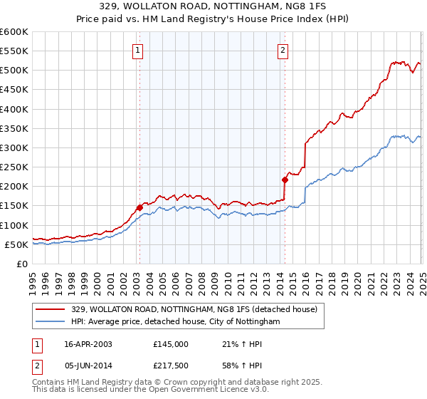 329, WOLLATON ROAD, NOTTINGHAM, NG8 1FS: Price paid vs HM Land Registry's House Price Index