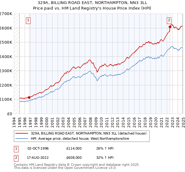 329A, BILLING ROAD EAST, NORTHAMPTON, NN3 3LL: Price paid vs HM Land Registry's House Price Index