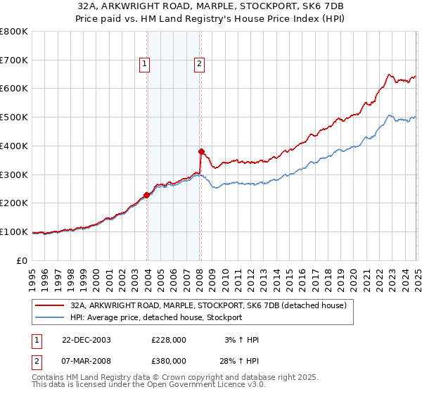 32A, ARKWRIGHT ROAD, MARPLE, STOCKPORT, SK6 7DB: Price paid vs HM Land Registry's House Price Index