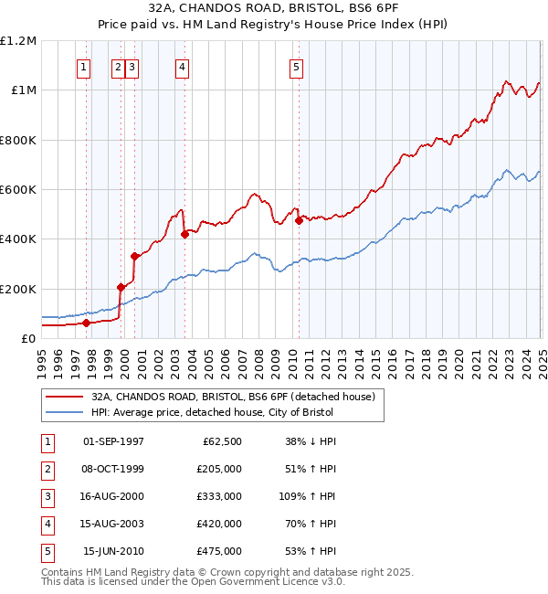 32A, CHANDOS ROAD, BRISTOL, BS6 6PF: Price paid vs HM Land Registry's House Price Index