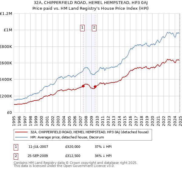 32A, CHIPPERFIELD ROAD, HEMEL HEMPSTEAD, HP3 0AJ: Price paid vs HM Land Registry's House Price Index