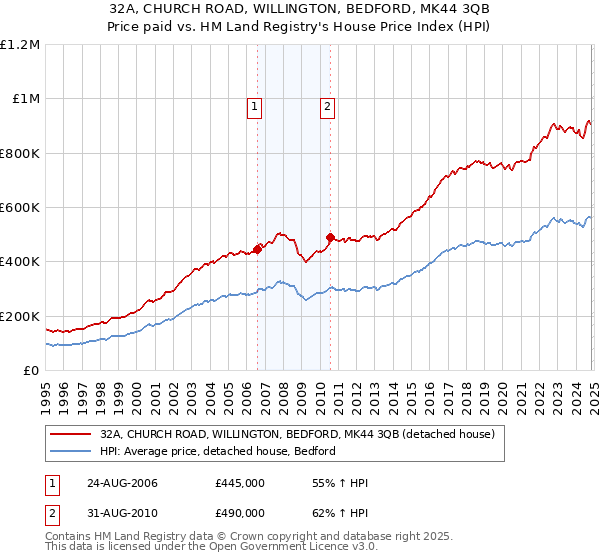 32A, CHURCH ROAD, WILLINGTON, BEDFORD, MK44 3QB: Price paid vs HM Land Registry's House Price Index