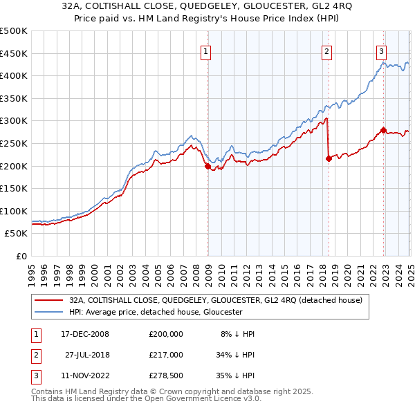 32A, COLTISHALL CLOSE, QUEDGELEY, GLOUCESTER, GL2 4RQ: Price paid vs HM Land Registry's House Price Index