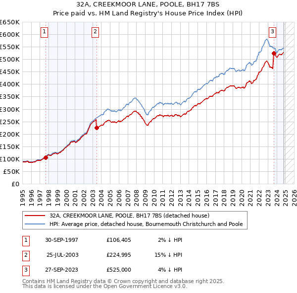 32A, CREEKMOOR LANE, POOLE, BH17 7BS: Price paid vs HM Land Registry's House Price Index