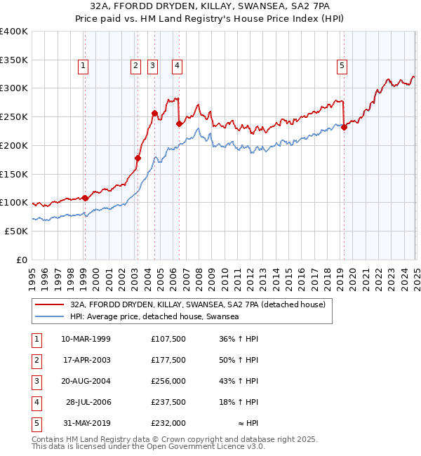 32A, FFORDD DRYDEN, KILLAY, SWANSEA, SA2 7PA: Price paid vs HM Land Registry's House Price Index