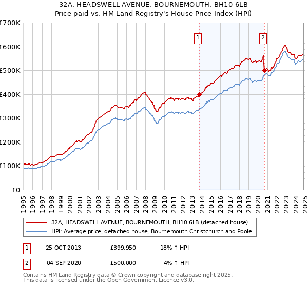 32A, HEADSWELL AVENUE, BOURNEMOUTH, BH10 6LB: Price paid vs HM Land Registry's House Price Index