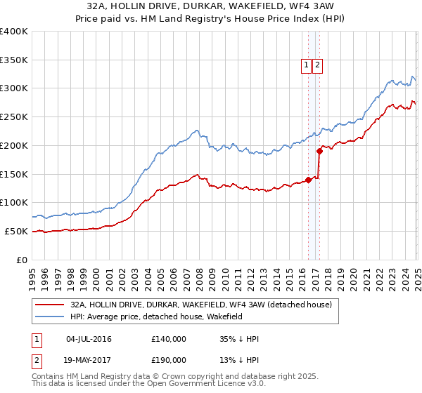 32A, HOLLIN DRIVE, DURKAR, WAKEFIELD, WF4 3AW: Price paid vs HM Land Registry's House Price Index