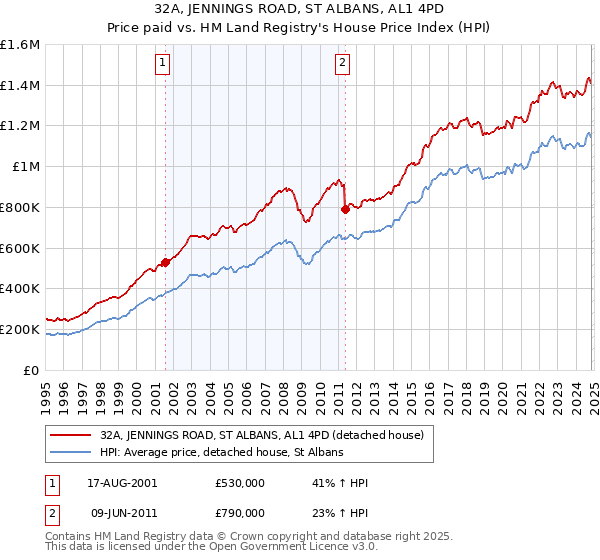 32A, JENNINGS ROAD, ST ALBANS, AL1 4PD: Price paid vs HM Land Registry's House Price Index