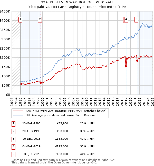 32A, KESTEVEN WAY, BOURNE, PE10 9AH: Price paid vs HM Land Registry's House Price Index