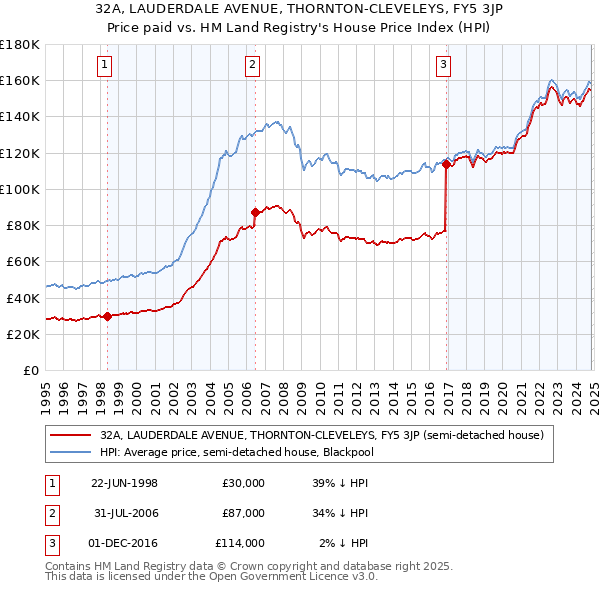 32A, LAUDERDALE AVENUE, THORNTON-CLEVELEYS, FY5 3JP: Price paid vs HM Land Registry's House Price Index