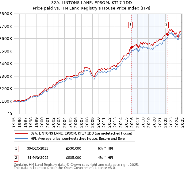 32A, LINTONS LANE, EPSOM, KT17 1DD: Price paid vs HM Land Registry's House Price Index