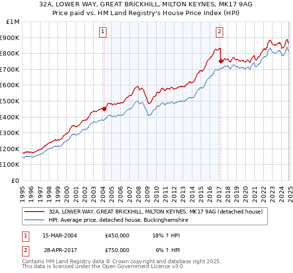 32A, LOWER WAY, GREAT BRICKHILL, MILTON KEYNES, MK17 9AG: Price paid vs HM Land Registry's House Price Index