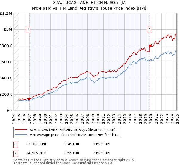 32A, LUCAS LANE, HITCHIN, SG5 2JA: Price paid vs HM Land Registry's House Price Index