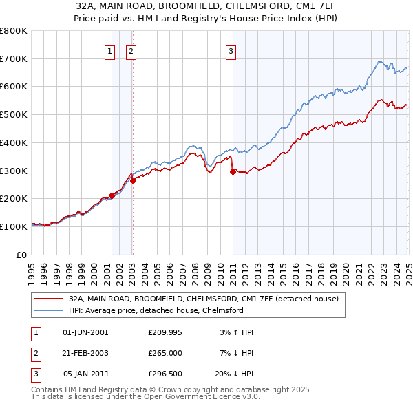 32A, MAIN ROAD, BROOMFIELD, CHELMSFORD, CM1 7EF: Price paid vs HM Land Registry's House Price Index