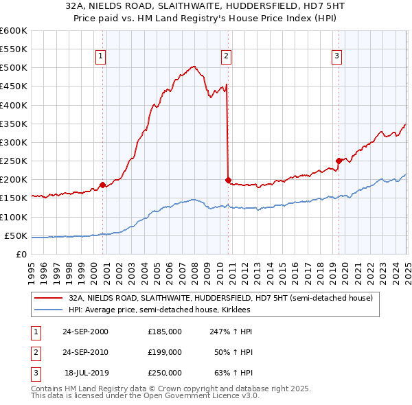 32A, NIELDS ROAD, SLAITHWAITE, HUDDERSFIELD, HD7 5HT: Price paid vs HM Land Registry's House Price Index