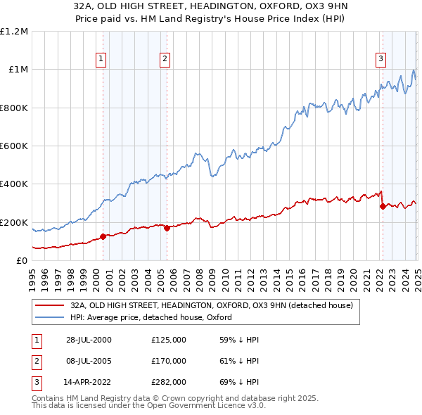 32A, OLD HIGH STREET, HEADINGTON, OXFORD, OX3 9HN: Price paid vs HM Land Registry's House Price Index