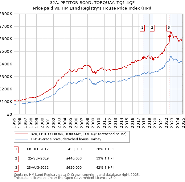 32A, PETITOR ROAD, TORQUAY, TQ1 4QF: Price paid vs HM Land Registry's House Price Index