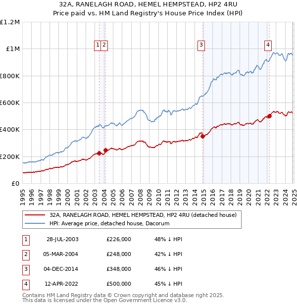 32A, RANELAGH ROAD, HEMEL HEMPSTEAD, HP2 4RU: Price paid vs HM Land Registry's House Price Index