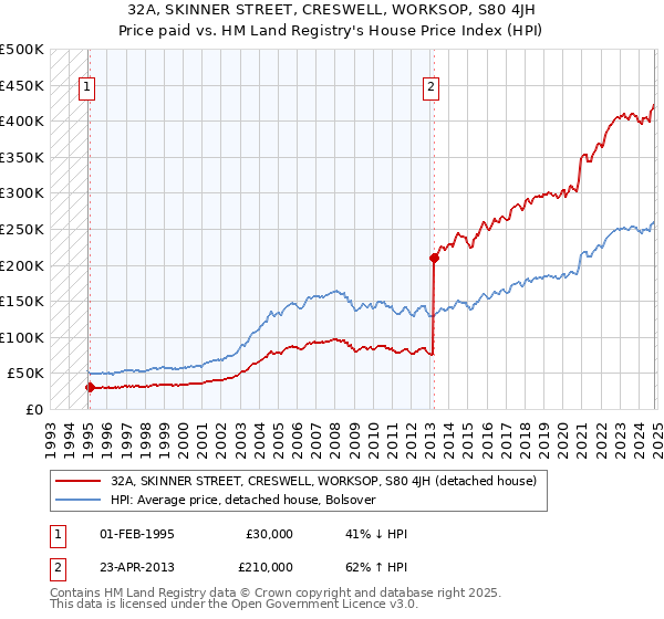 32A, SKINNER STREET, CRESWELL, WORKSOP, S80 4JH: Price paid vs HM Land Registry's House Price Index