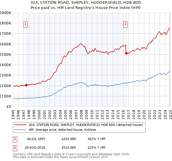 32A, STATION ROAD, SHEPLEY, HUDDERSFIELD, HD8 8DG: Price paid vs HM Land Registry's House Price Index