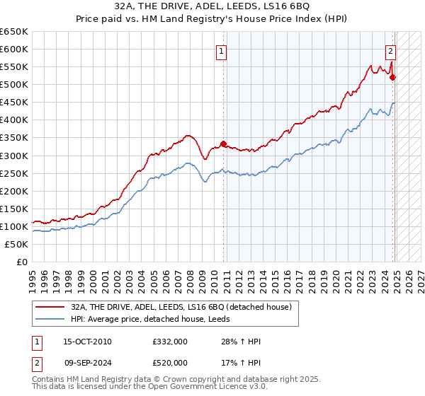 32A, THE DRIVE, ADEL, LEEDS, LS16 6BQ: Price paid vs HM Land Registry's House Price Index