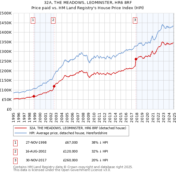 32A, THE MEADOWS, LEOMINSTER, HR6 8RF: Price paid vs HM Land Registry's House Price Index