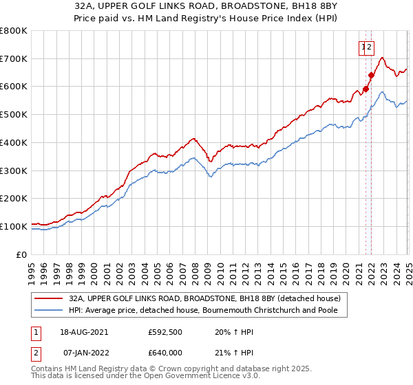 32A, UPPER GOLF LINKS ROAD, BROADSTONE, BH18 8BY: Price paid vs HM Land Registry's House Price Index