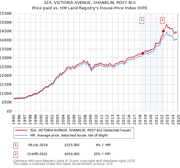 32A, VICTORIA AVENUE, SHANKLIN, PO37 6LS: Price paid vs HM Land Registry's House Price Index