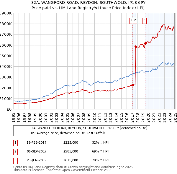 32A, WANGFORD ROAD, REYDON, SOUTHWOLD, IP18 6PY: Price paid vs HM Land Registry's House Price Index