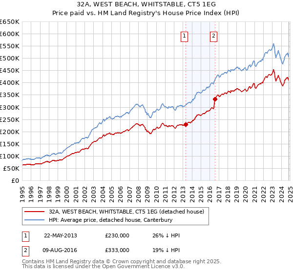 32A, WEST BEACH, WHITSTABLE, CT5 1EG: Price paid vs HM Land Registry's House Price Index