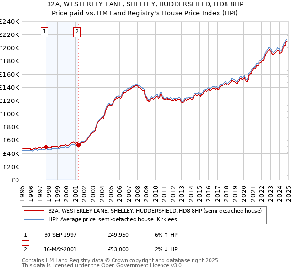 32A, WESTERLEY LANE, SHELLEY, HUDDERSFIELD, HD8 8HP: Price paid vs HM Land Registry's House Price Index