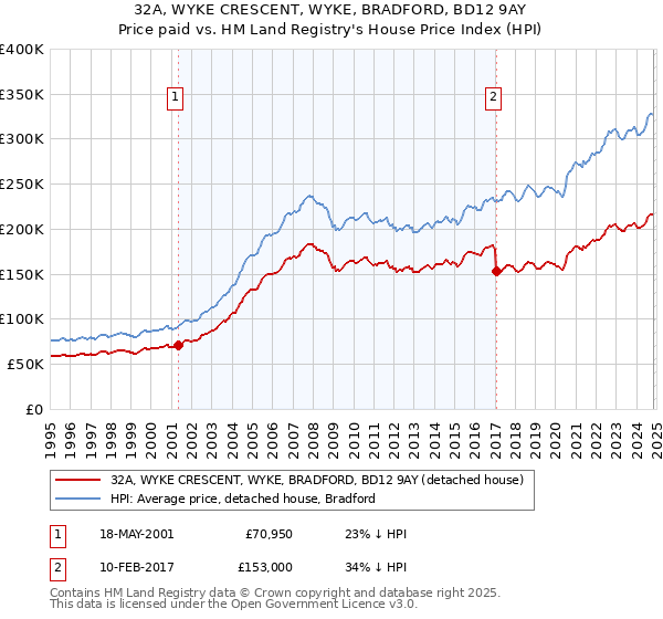 32A, WYKE CRESCENT, WYKE, BRADFORD, BD12 9AY: Price paid vs HM Land Registry's House Price Index