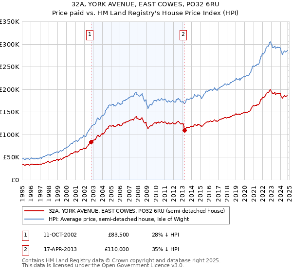 32A, YORK AVENUE, EAST COWES, PO32 6RU: Price paid vs HM Land Registry's House Price Index