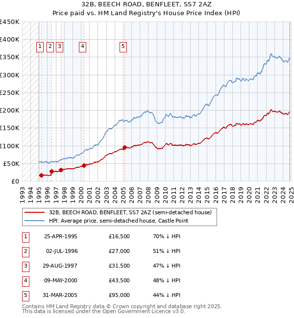 32B, BEECH ROAD, BENFLEET, SS7 2AZ: Price paid vs HM Land Registry's House Price Index