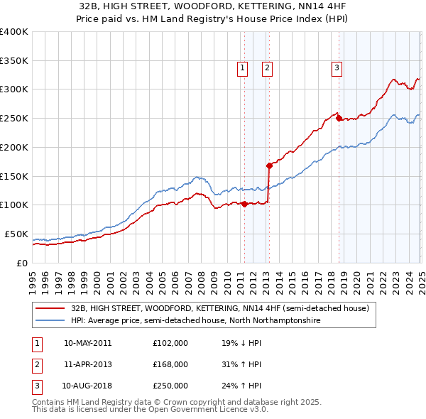 32B, HIGH STREET, WOODFORD, KETTERING, NN14 4HF: Price paid vs HM Land Registry's House Price Index