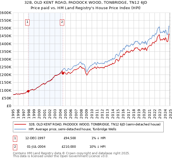 32B, OLD KENT ROAD, PADDOCK WOOD, TONBRIDGE, TN12 6JD: Price paid vs HM Land Registry's House Price Index