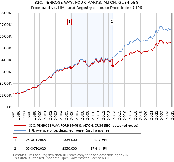 32C, PENROSE WAY, FOUR MARKS, ALTON, GU34 5BG: Price paid vs HM Land Registry's House Price Index